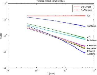 Figure III.6 : Réponse du modèle en fonction de la concentration  à 20°C, et à 65%RH 