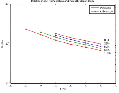Figure III.8 : Base de données et réponse du modèle en fonction de la température et  de l’humidité pour 300ppm du Méthane  