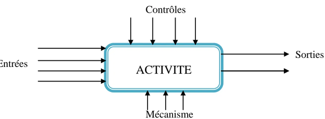 Fig. II.7 Boite d’actigramme 