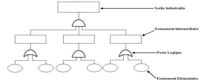 Fig. II.8 .  Les éléments de l’Arbre de défaillance    Pour construire l’AdD, on procède comme suit :  