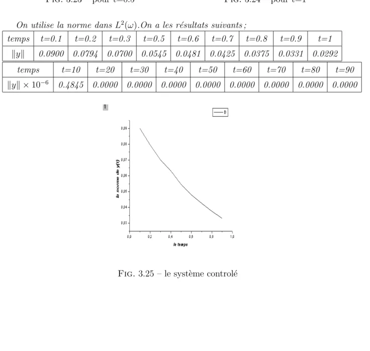 Fig. 3.23 – pour t=0.5 Fig. 3.24 – pour t=1