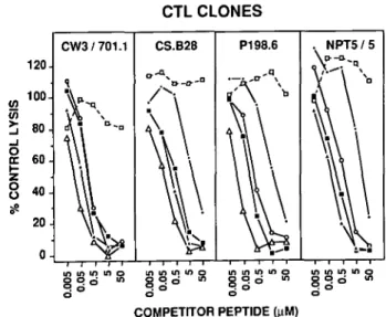 Fig. 1. Peptides recognized by H-2K d -restricted CTL cross-compete with each other. P815 target cells were incubated with the indicated concentrations (final) of competitor peptides corresponding to CW3 170-182  ( • ) , CS P.b