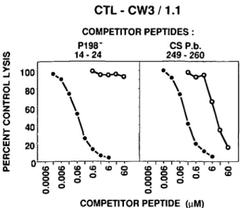 Fig. 2. Comparison of the competitor activity of P198 and CS peptides containing Ala substitutions for Tyr residues