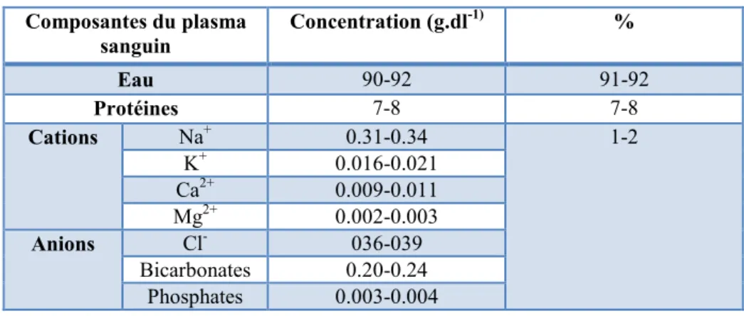 Tableau 2. 1. Composition du plasma sanguin [1]