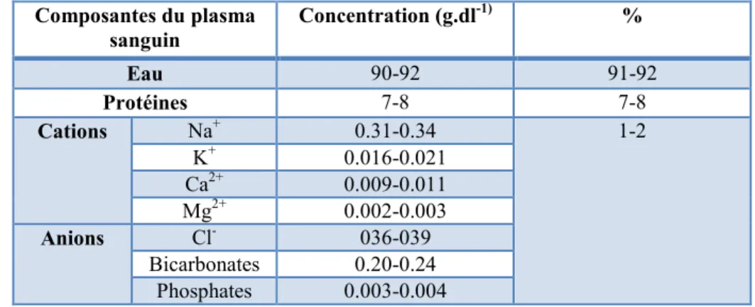 Tableau 2. 1. Composition du plasma sanguin [1] .