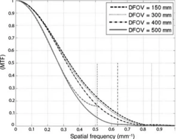 Figure 3 compares the behaviour of the pre- pre-sampled MTF obtained with the reference method when the DFOV varies