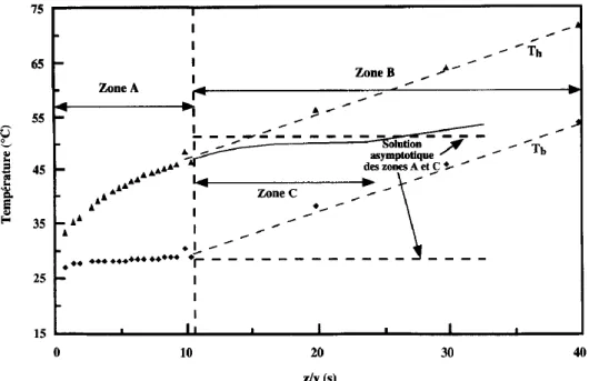 Figure 1.9 : Evolution expérimentale de Th et Tb en fonction de z/v ; tiré de Abid et al