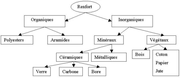 Figure 1-2 principaux matériaux de renforts  Parmi le différent type de renforts, on peut citer [2] : 