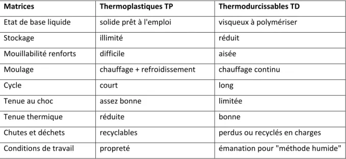 Tableau 1-2 Principales différences entre matrices TP et TD 
