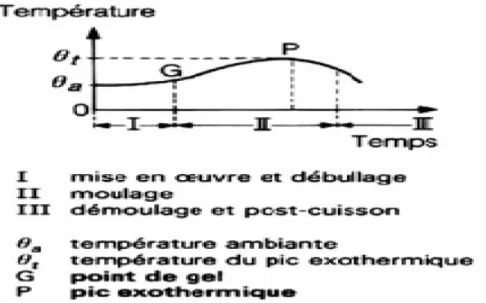 Tableau 1-3 caractéristiques des polyesters insaturés 