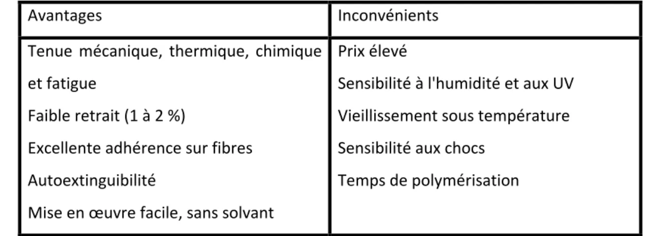 Tableau 1-4 caractéristiques de résine Epoxyde 