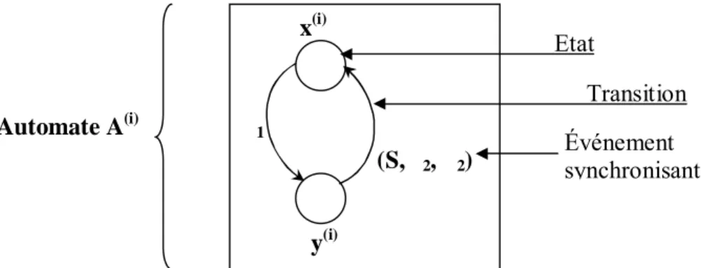 Figure 2.2: Modèle RAS avec événement synchronisant 