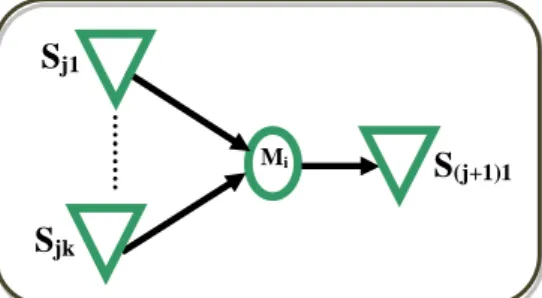 Figure 3.8 : cellule convergence stocks amont-machine  