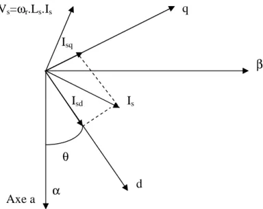 Fig I.6. Principe de la commande vectorielleIsq