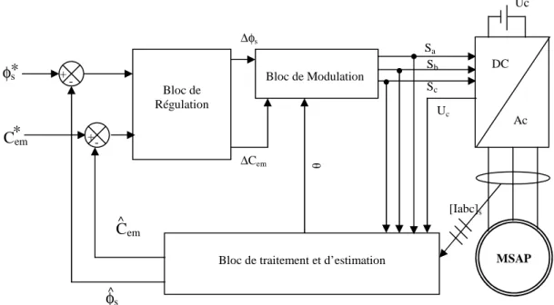 Fig. II.1  schéma structurel d’une commande DTC appliquée à une MSAP 