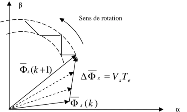 Fig. II.3  Evolution  du vecteur du flux  statorique  dans le plan (α.β) 