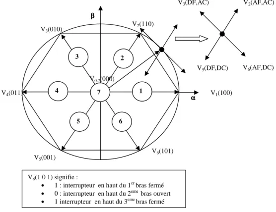 Fig II.4  répartition du plan complexe  en six secteurs angulaires S i =1.......6                                   AF : augmenter le flux                DF : diminuer le flux                                   AC : augmenter  le couple           DC : dimin