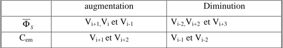 Table II.1  table généralisée des vecteurs de tension d’une commande DTC 