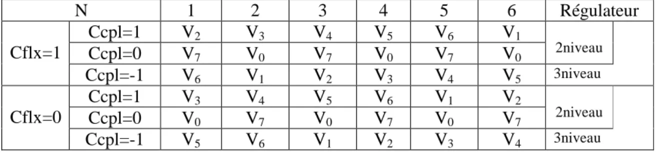 Table II.2 table de vérité de la structure de la  DTC 