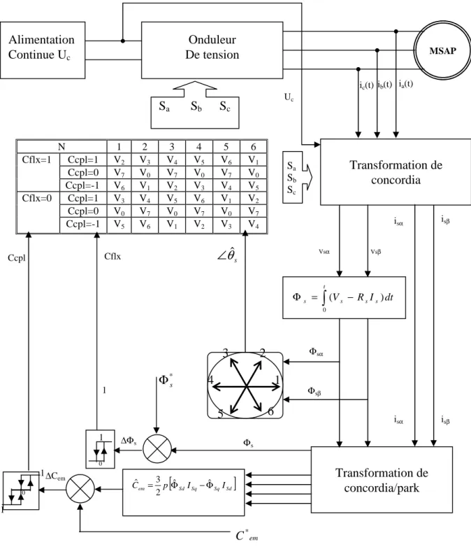 Fig II.8  schéma de la structure  générale du contrôle direct  du couple de la MSAP  