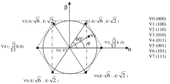 Fig. III.3  diagramme du contrôle  vectoriel des  tensions de sorties de l'onduleur  60° 