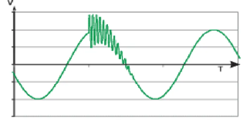 Fig. I-6: Exemple de surtension 