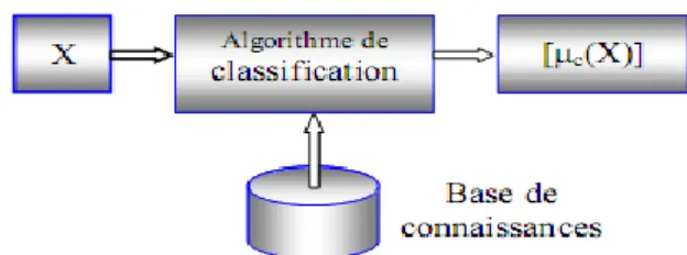 Fig. II-2 : Schéma  synoptique d’un classificateur flou 