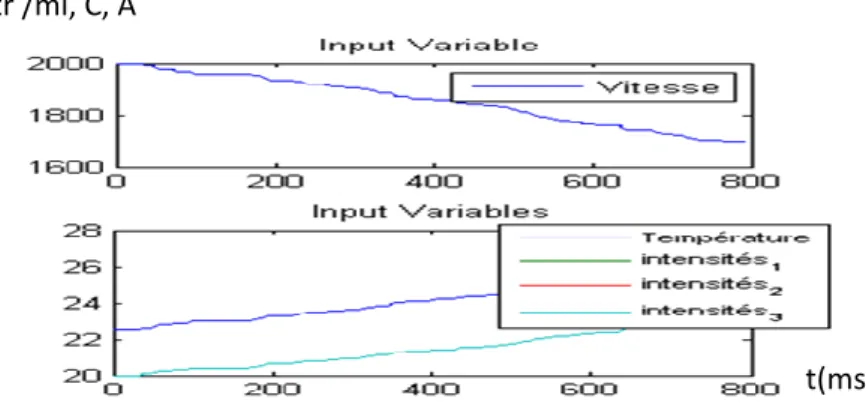 Fig. II-3 : la variation des entrées 