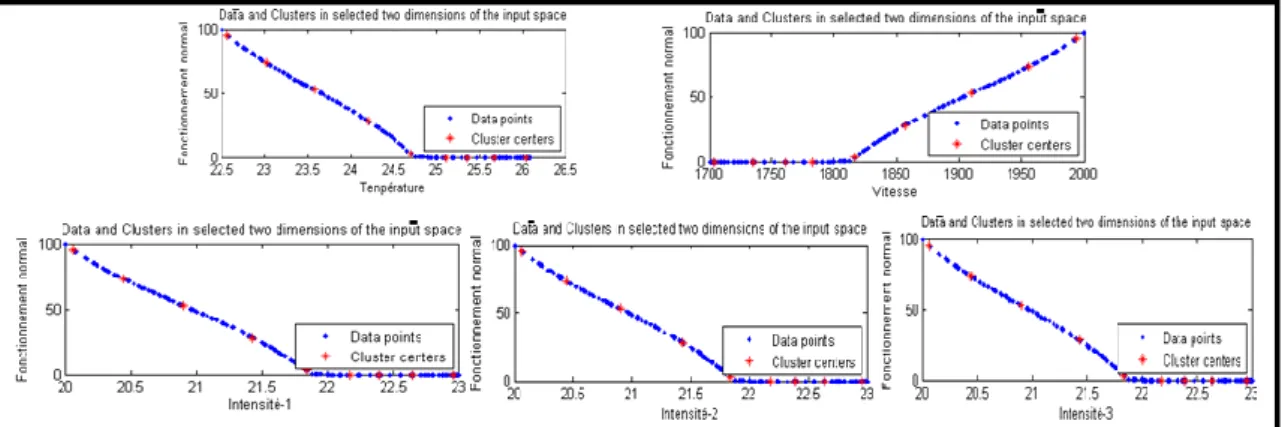 Fig. II-4 : La relation entre le fonctionnement normal du moteur et la variation de symptômes 