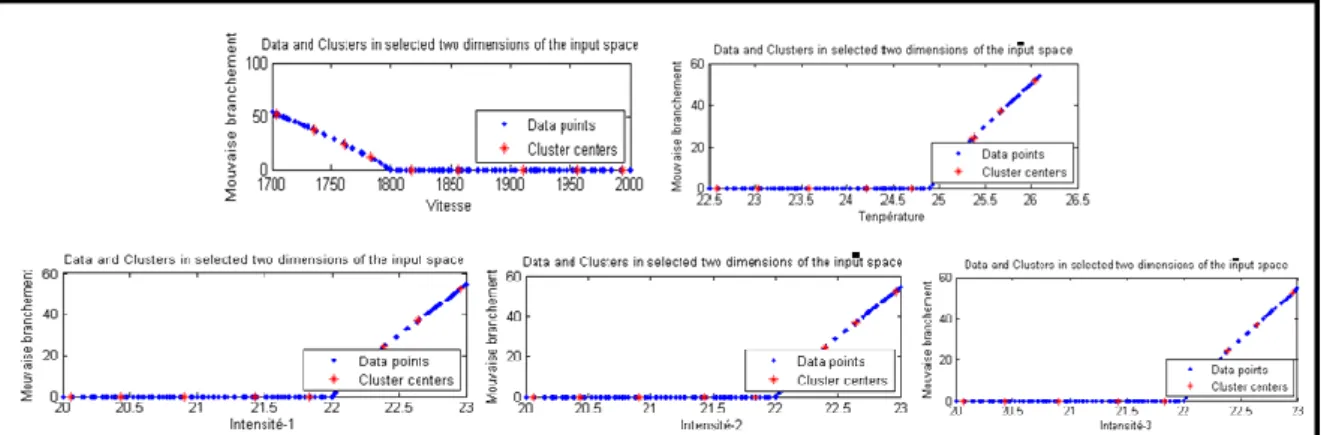 Fig. II-8 : La relation entre le mauvais branchement du moteur et la variation des  symptômes