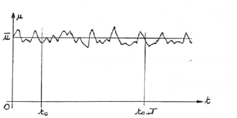 Figure 2-2 : Fluctuation de la vitesse en fonction du temps