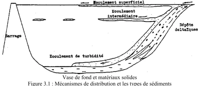 Figure 3.1 : Mécanismes de distribution et les types de sédiments  associés proposés Pour la sédimentation clastique dans une retenue 