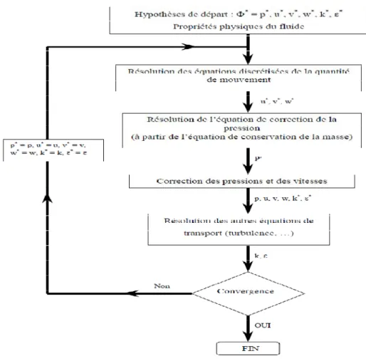 Figure 4.3. L’algorithme SIMPLE. D’après Fluent (2002).