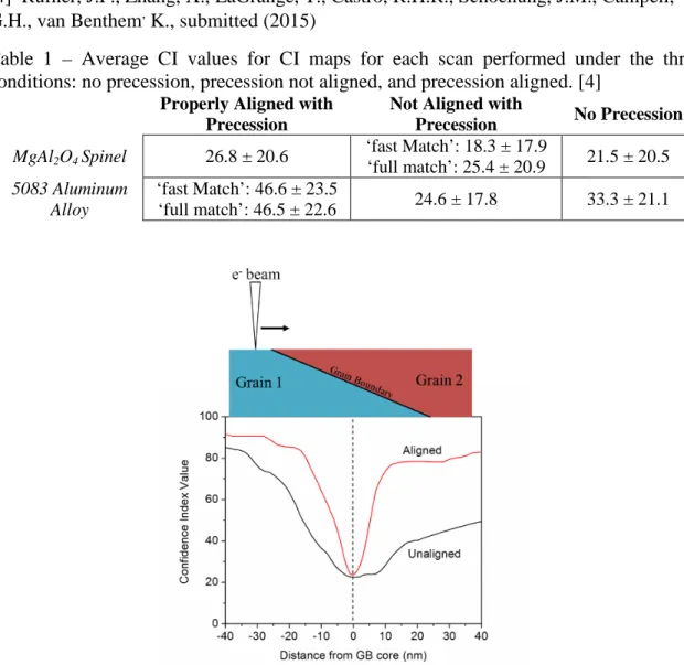 Table  1  –  Average CI values for CI maps for each scan performed under the three  conditions: no precession, precession not aligned, and precession aligned