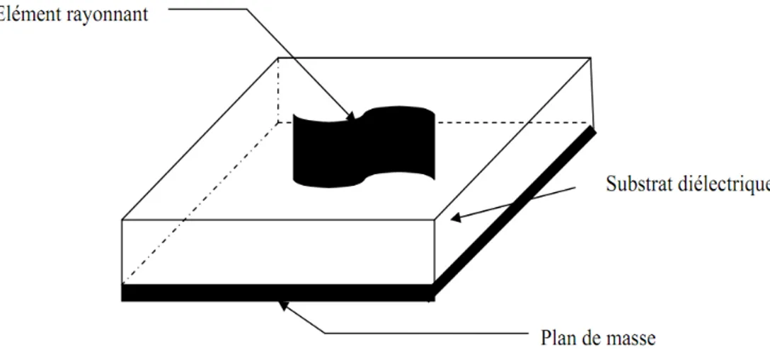 Figure I.1 : Présentation d’une antenne micro bande  Une antenne plaque microbande se caractérise par les grandeurs suivantes :  - l’impédance d’entrée 
