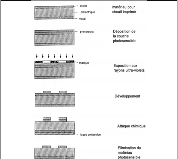 Figure I.3 : Procédé photolithographique pour la fabrication d’un circuit microbande [4] 