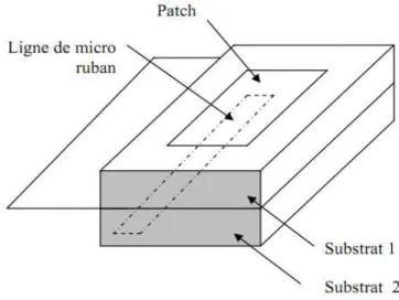 Figure I.7 : Alimentation couplée par proximité 
