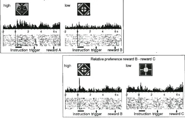 Figure 4. Coding of relative reward preference in an orbitofrontal neuron during performance in the spatial delayed response task
