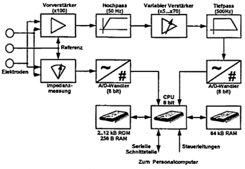 Figur 1: (a) Systemaufoau des tragbaren EMG Recorders (b) EMG-Recorder am Patienten.