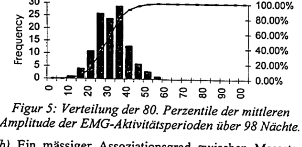 Figur 5: Verteilung der 80. Perzentile der mittleren Amplitude der EMG-Aktivitätsperioden über 98 Nächte.