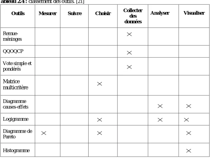 Tableau 2.4 : classement des outils.  [21]