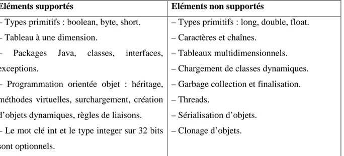 Tableau 4.1. Eléments supportés et non supportés du langage Java. [28] 