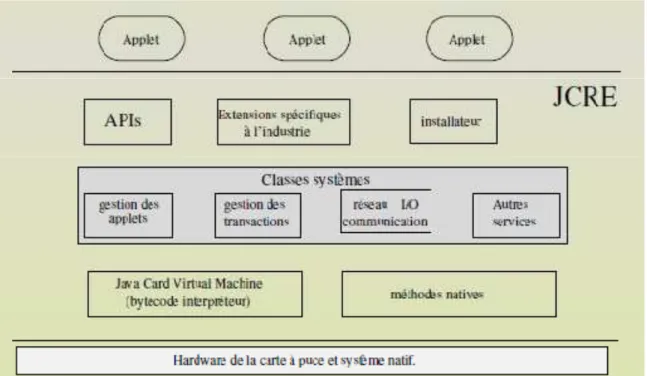 Figure 4.2. Architecture d’une Java Card. [31] 