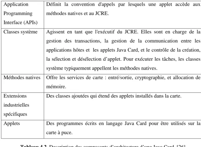 Tableau 4.2. Description des composants d’architecture d’une Java Card. [26] 