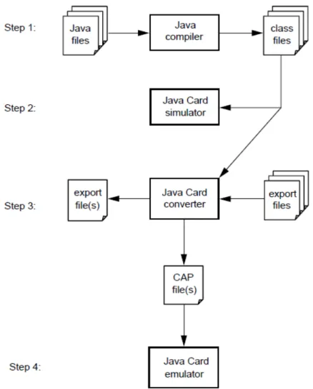 Figure 4.4. Processus de développement d’une Applet. [31] 