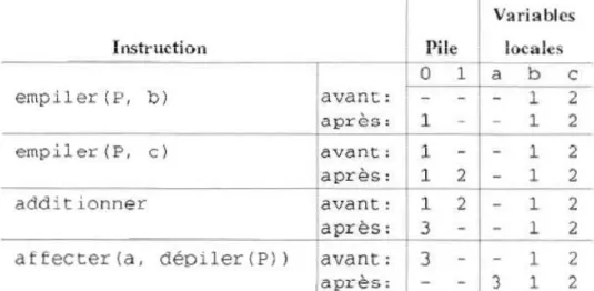 Figure 5.5. Additionner avec une machine à pile. [42] 