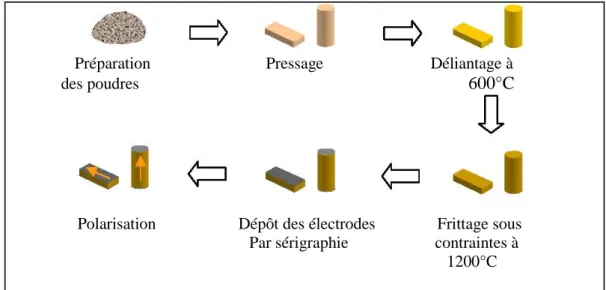 Figure 1.3 – Fabrication des céramiques piézoélectriques [27]. 