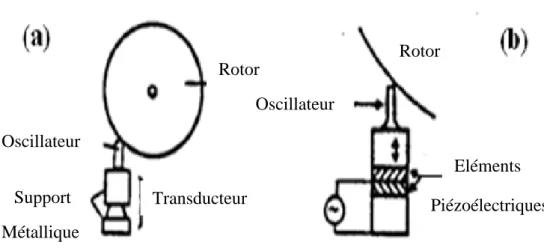 Figure 2.2-Moteur de Vasiliev et al. à base des vibrations ultrasoniques, [19] 