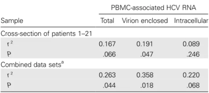 Table 2. Correlation between plasma and peripheral-blood mononuclear cell (PBMC)–associated levels of hepatitis C virus (HCV) RNA.