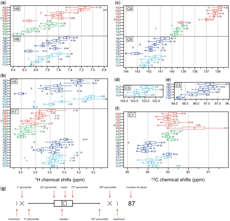 Figure 1. 1 H and 13 C chemical shift statistics for central nucleotides of Watson–Crick base-paired triplets in dependence of the RNA sequence displayed in form of box plots